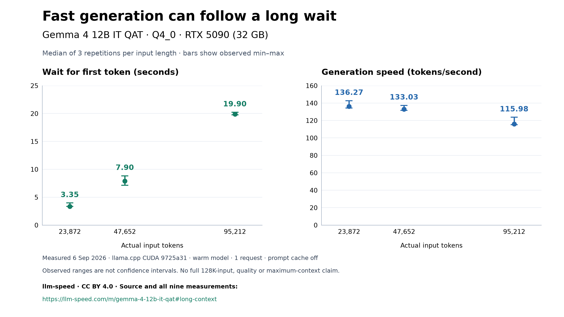 Gemma 4 Q4_0 on RTX 5090: at 23,872, 47,652 and 95,212 input tokens, median first-token waits were 3.35, 7.90 and 19.90 seconds; decode speeds were 136.27, 133.03 and 115.98 tokens per second. Bars show observed minimum–maximum from three repetitions.